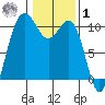 Ayock Point tide chart for Sunday, February 1, 2026