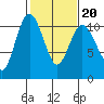 Ayock Point tide chart for Friday, February 20, 2026