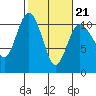 Ayock Point tide chart for Saturday, February 21, 2026