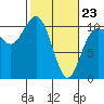 Ayock Point tide chart for Monday, February 23, 2026