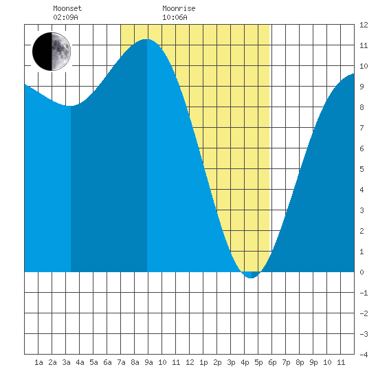 Ayock Point tide chart for Tuesday, February 24, 2026