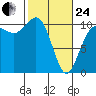 Ayock Point tide chart for Tuesday, February 24, 2026