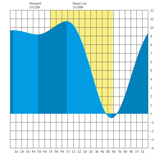 Ayock Point tide chart for Wednesday, February 25, 2026