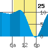 Ayock Point tide chart for Wednesday, February 25, 2026