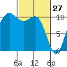 Ayock Point tide chart for Friday, February 27, 2026