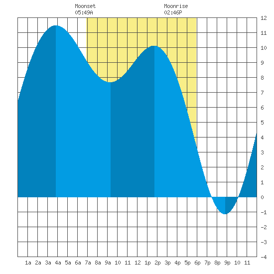 Ayock Point tide chart for Saturday, February 28, 2026