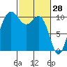 Ayock Point tide chart for Saturday, February 28, 2026