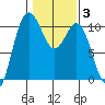 Ayock Point tide chart for Tuesday, February 3, 2026