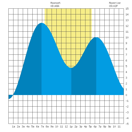 Ayock Point tide chart for Wednesday, February 4, 2026