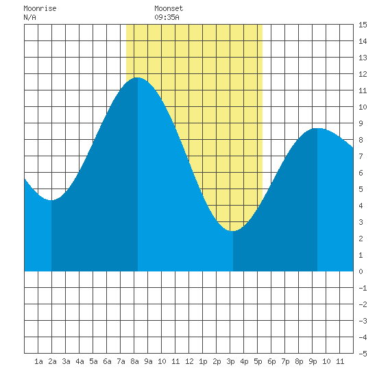 Ayock Point tide chart for Saturday, February 7, 2026