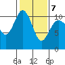 Ayock Point tide chart for Saturday, February 7, 2026