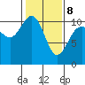 Ayock Point tide chart for Sunday, February 8, 2026