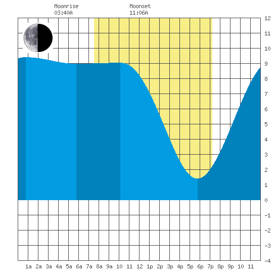 Ayock Point tide chart for Wednesday, March 11, 2026