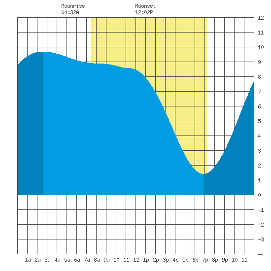 Ayock Point tide chart for Thursday, March 12, 2026