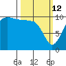 Ayock Point tide chart for Thursday, March 12, 2026