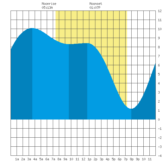 Ayock Point tide chart for Friday, March 13, 2026