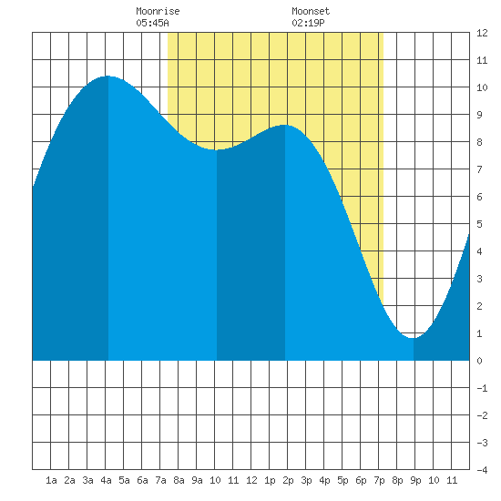 Ayock Point tide chart for Saturday, March 14, 2026