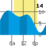 Ayock Point tide chart for Saturday, March 14, 2026