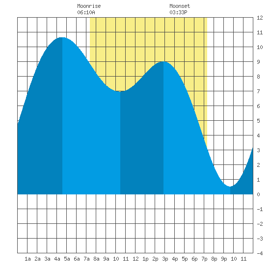Ayock Point tide chart for Sunday, March 15, 2026