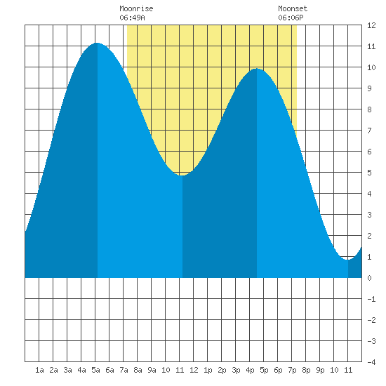 Ayock Point tide chart for Tuesday, March 17, 2026