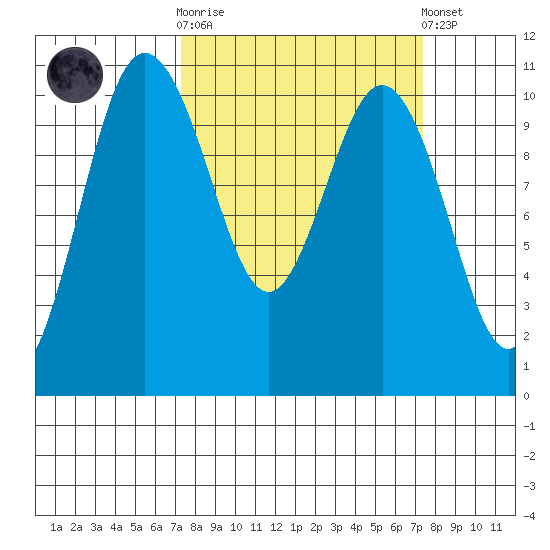 Ayock Point tide chart for Wednesday, March 18, 2026