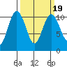 Ayock Point tide chart for Thursday, March 19, 2026