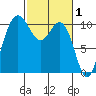 Ayock Point tide chart for Sunday, March 1, 2026