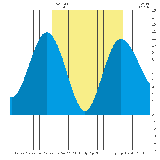 Ayock Point tide chart for Friday, March 20, 2026