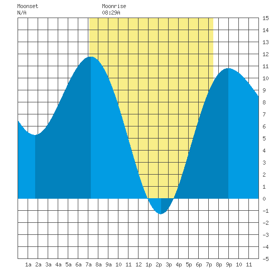 Ayock Point tide chart for Sunday, March 22, 2026