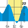 Ayock Point tide chart for Sunday, March 22, 2026