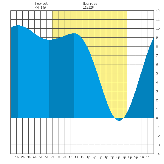 Ayock Point tide chart for Thursday, March 26, 2026