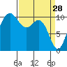 Ayock Point tide chart for Saturday, March 28, 2026