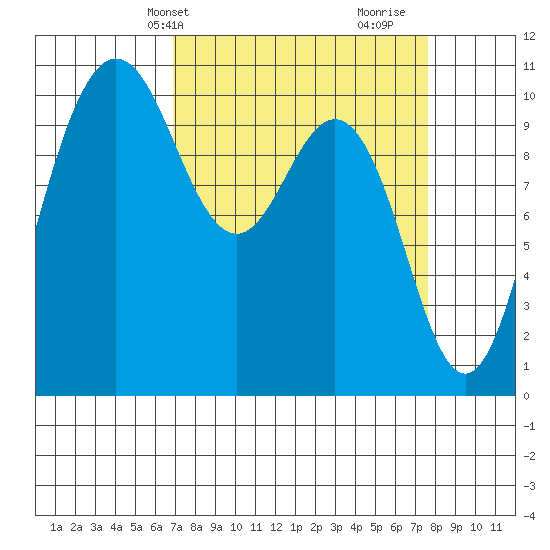 Ayock Point tide chart for Sunday, March 29, 2026