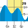 Ayock Point tide chart for Sunday, March 29, 2026