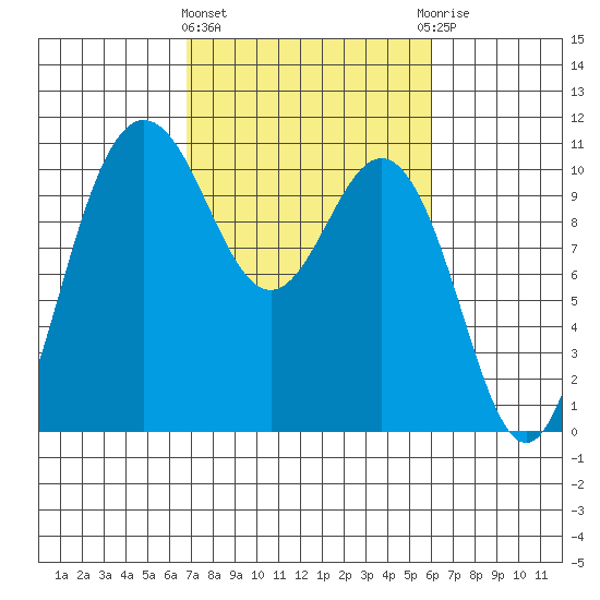 Ayock Point tide chart for Monday, March 2, 2026