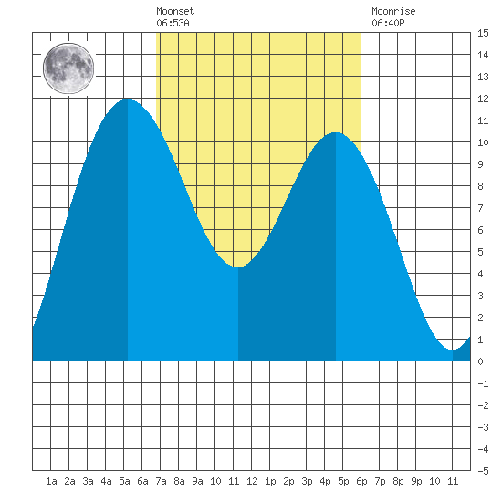 Ayock Point tide chart for Tuesday, March 3, 2026