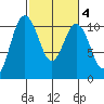 Ayock Point tide chart for Wednesday, March 4, 2026