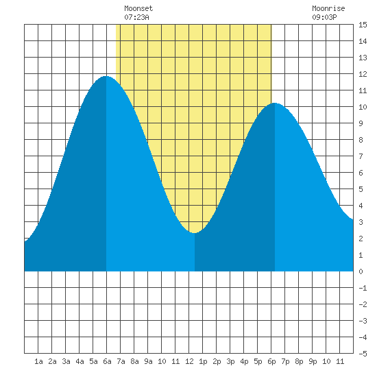 Ayock Point tide chart for Thursday, March 5, 2026