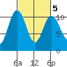 Ayock Point tide chart for Thursday, March 5, 2026