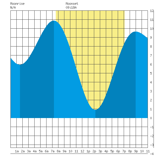 Ayock Point tide chart for Sunday, March 8, 2026