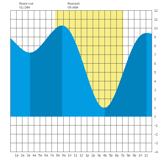 Ayock Point tide chart for Monday, March 9, 2026