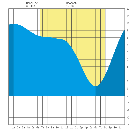 Ayock Point tide chart for Friday, April 10, 2026