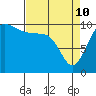 Ayock Point tide chart for Friday, April 10, 2026