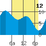 Ayock Point tide chart for Sunday, April 12, 2026