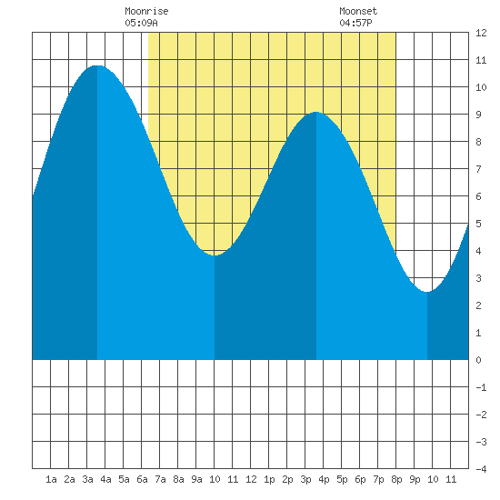Ayock Point tide chart for Tuesday, April 14, 2026