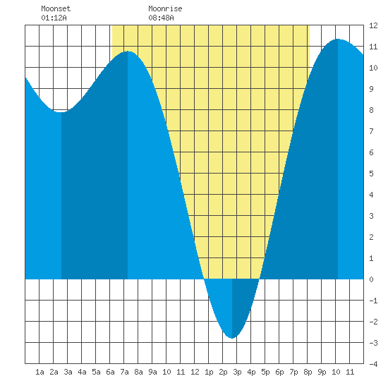 Ayock Point tide chart for Tuesday, April 21, 2026