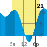 Ayock Point tide chart for Tuesday, April 21, 2026