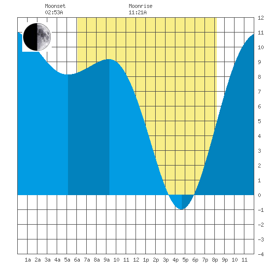 Ayock Point tide chart for Thursday, April 23, 2026
