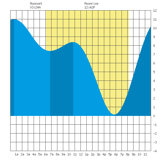 Ayock Point tide chart for Friday, April 24, 2026