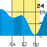 Ayock Point tide chart for Friday, April 24, 2026